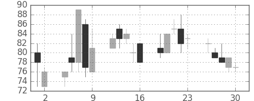 ユニチカの日足チャート(1998年10月)