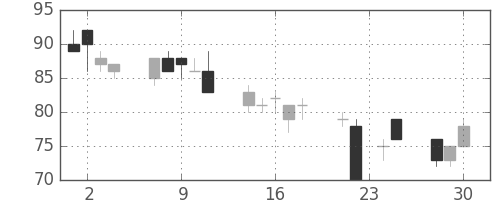 ユニチカの日足チャート(1998年12月)