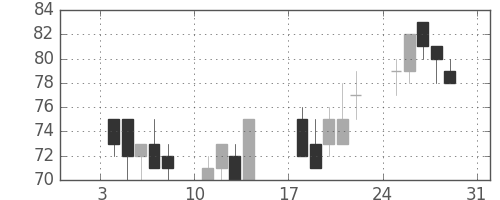 ユニチカの日足チャート(1999年1月)