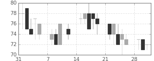 ユニチカの日足チャート(1999年2月)