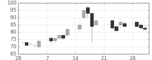 ユニチカの日足チャート(1999年3月)