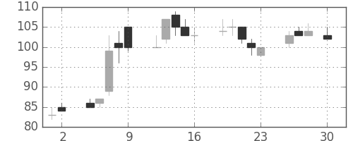 ユニチカの日足チャート(1999年4月)