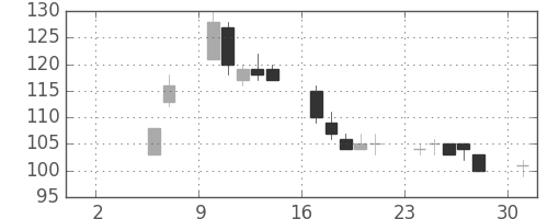 ユニチカの日足チャート(1999年5月)