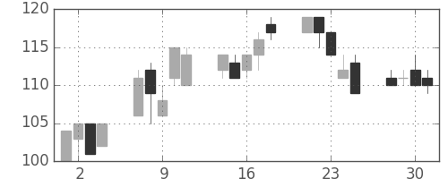 ユニチカの日足チャート(1999年6月)