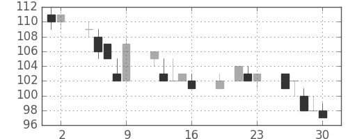 ユニチカの日足チャート(1999年7月)