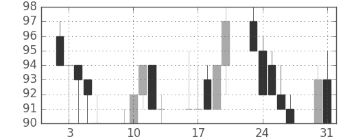 ユニチカの日足チャート(1999年8月)