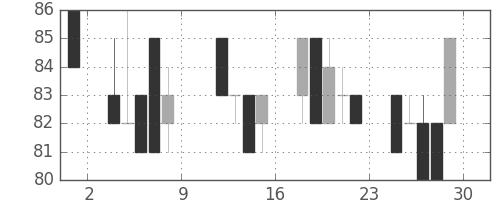 ユニチカの日足チャート(1999年10月)