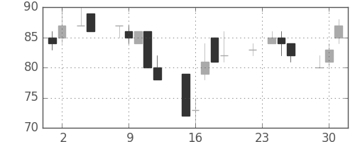 ユニチカの日足チャート(1999年11月)