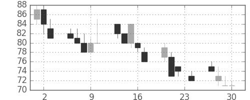ユニチカの日足チャート(1999年12月)