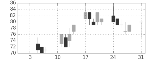 ユニチカの日足チャート(2000年1月)