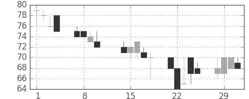 ユニチカの日足チャート(2000年2月)
