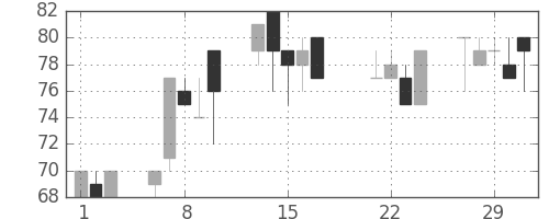ユニチカの日足チャート(2000年3月)