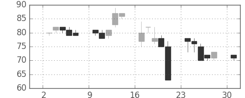ユニチカの日足チャート(2000年4月)
