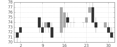 ユニチカの日足チャート(2000年5月)