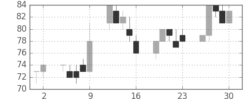 ユニチカの日足チャート(2000年6月)