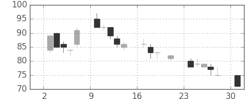 ユニチカの日足チャート(2000年7月)