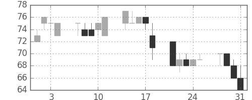 ユニチカの日足チャート(2000年8月)