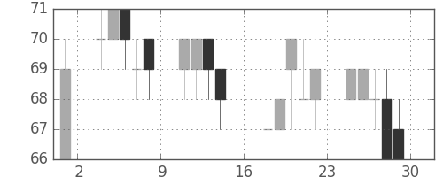 ユニチカの日足チャート(2000年9月)