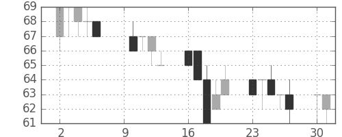 ユニチカの日足チャート(2000年10月)