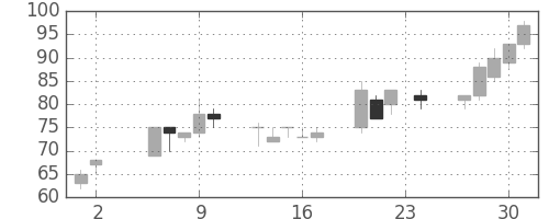 ユニチカの日足チャート(2000年11月)