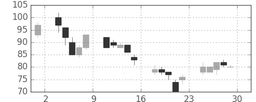 ユニチカの日足チャート(2000年12月)
