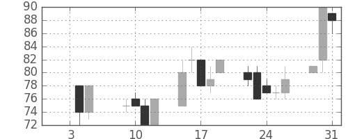 ユニチカの日足チャート(2001年1月)