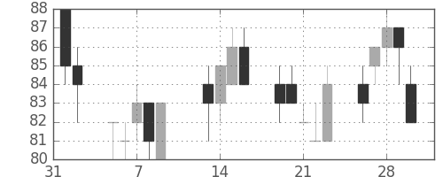 ユニチカの日足チャート(2001年2月)