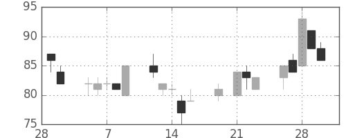 ユニチカの日足チャート(2001年3月)