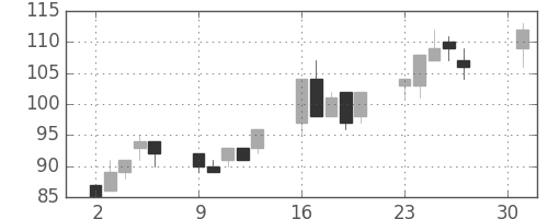 ユニチカの日足チャート(2001年4月)