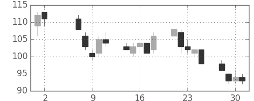 ユニチカの日足チャート(2001年5月)