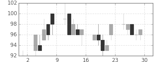 ユニチカの日足チャート(2001年6月)