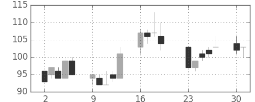 ユニチカの日足チャート(2001年7月)