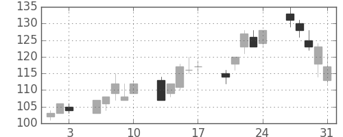 ユニチカの日足チャート(2001年8月)