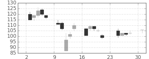 ユニチカの日足チャート(2001年9月)