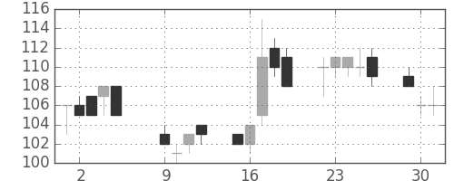 ユニチカの日足チャート(2001年10月)