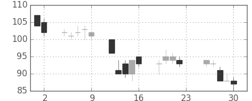 ユニチカの日足チャート(2001年11月)