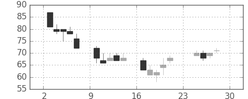 ユニチカの日足チャート(2001年12月)