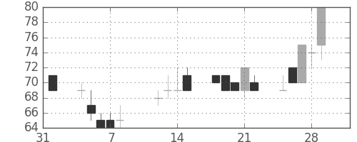 ユニチカの日足チャート(2002年2月)