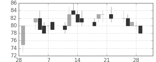 ユニチカの日足チャート(2002年3月)