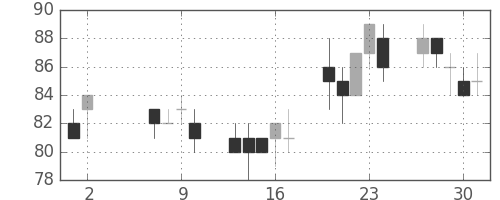 ユニチカの日足チャート(2002年5月)