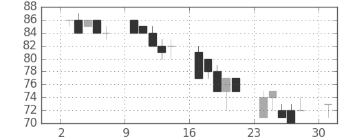ユニチカの日足チャート(2002年6月)