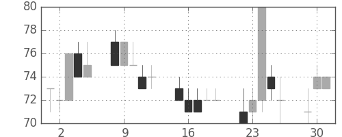 ユニチカの日足チャート(2002年7月)