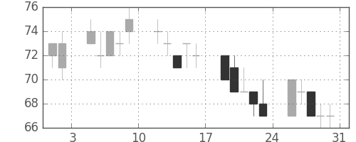 ユニチカの日足チャート(2002年8月)