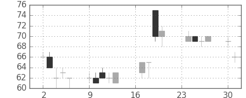 ユニチカの日足チャート(2002年9月)