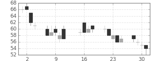 ユニチカの日足チャート(2002年10月)