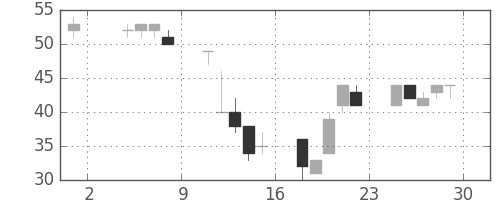 ユニチカの日足チャート(2002年11月)