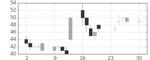 ユニチカの日足チャート(2002年12月)