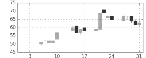 ユニチカの日足チャート(2003年1月)