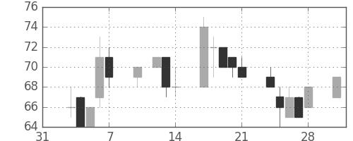 ユニチカの日足チャート(2003年2月)