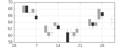 ユニチカの日足チャート(2003年3月)